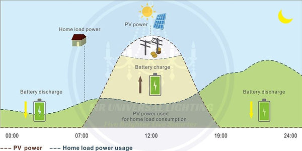 12Kw Luxpower Hybrid Inverter (LXP5000)